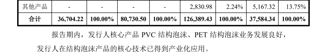 索赔9800万！维赛新材IPO遭天晟新材专利诉讼突击