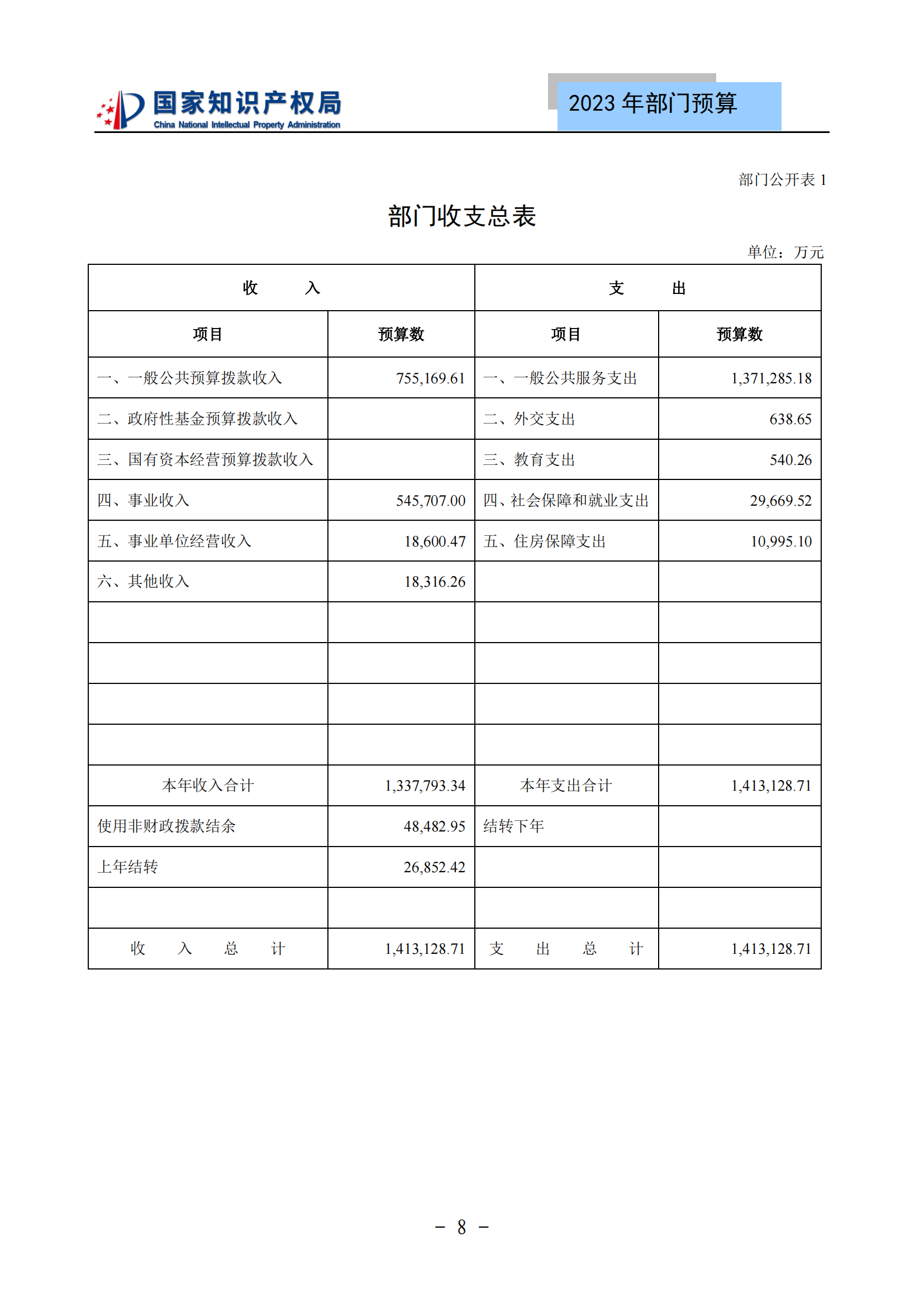 国知局2023年部门预算：专利审查费502735.77万元，商标委托审查费52131.10万元！