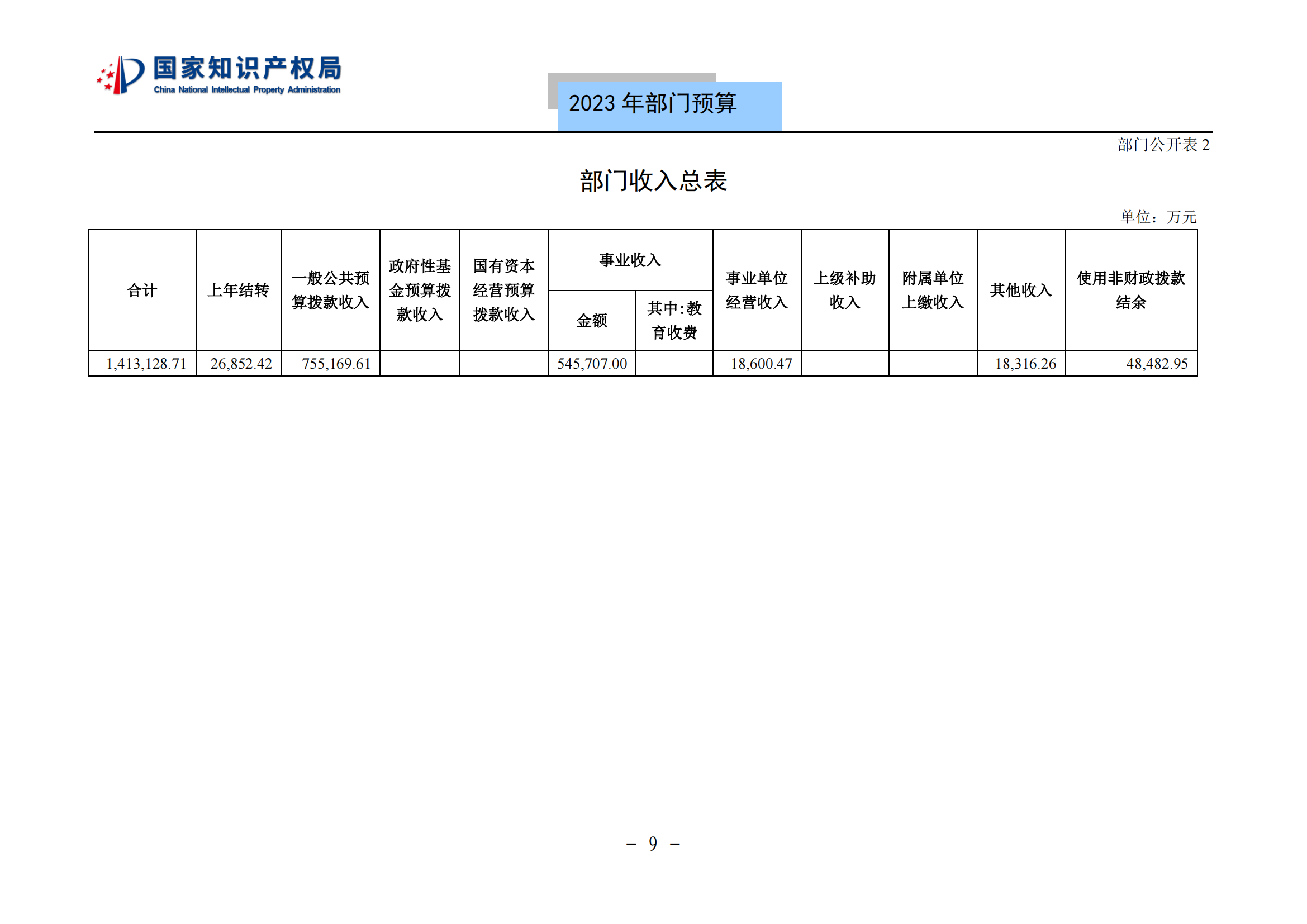 国知局2023年部门预算：专利审查费502735.77万元，商标委托审查费52131.10万元！