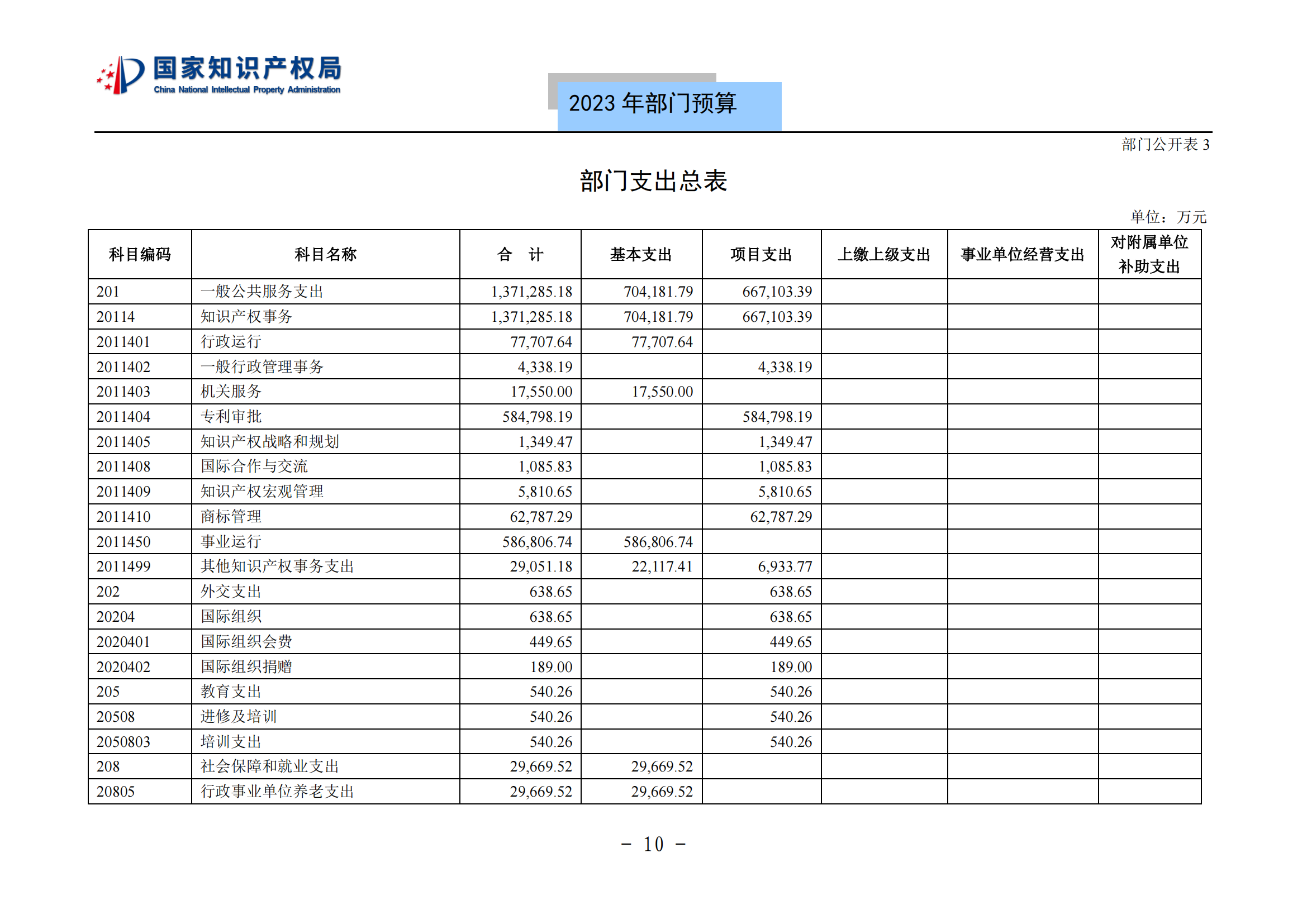 国知局2023年部门预算：专利审查费502735.77万元，商标委托审查费52131.10万元！