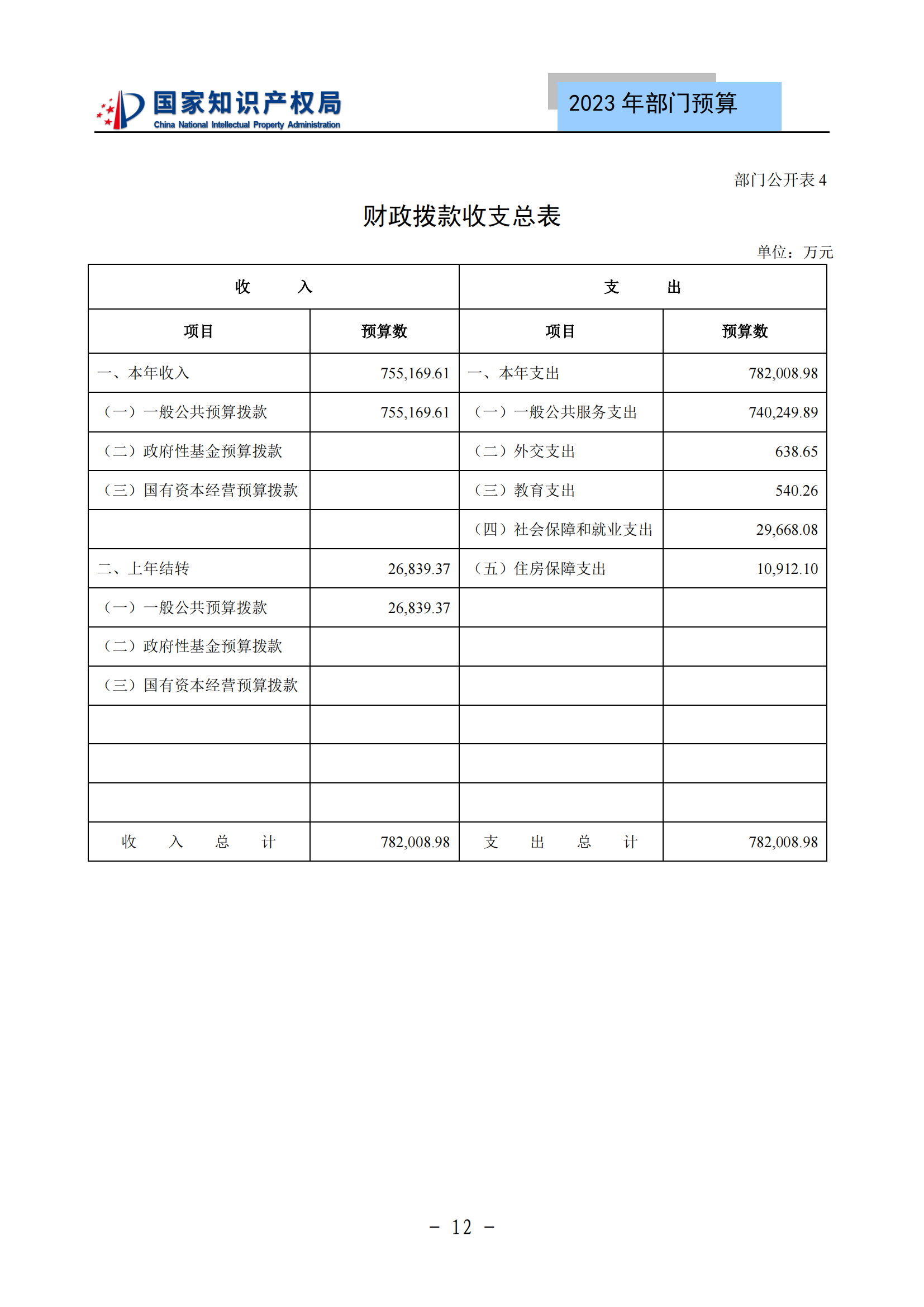 国知局2023年部门预算：专利审查费502735.77万元，商标委托审查费52131.10万元！