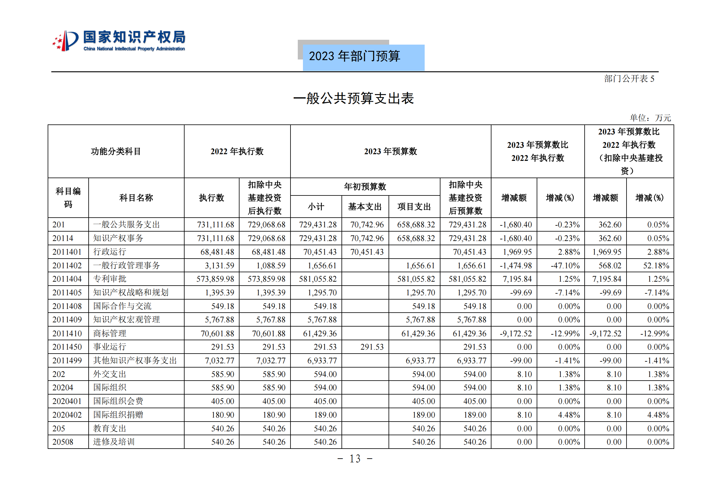 国知局2023年部门预算：专利审查费502735.77万元，商标委托审查费52131.10万元！