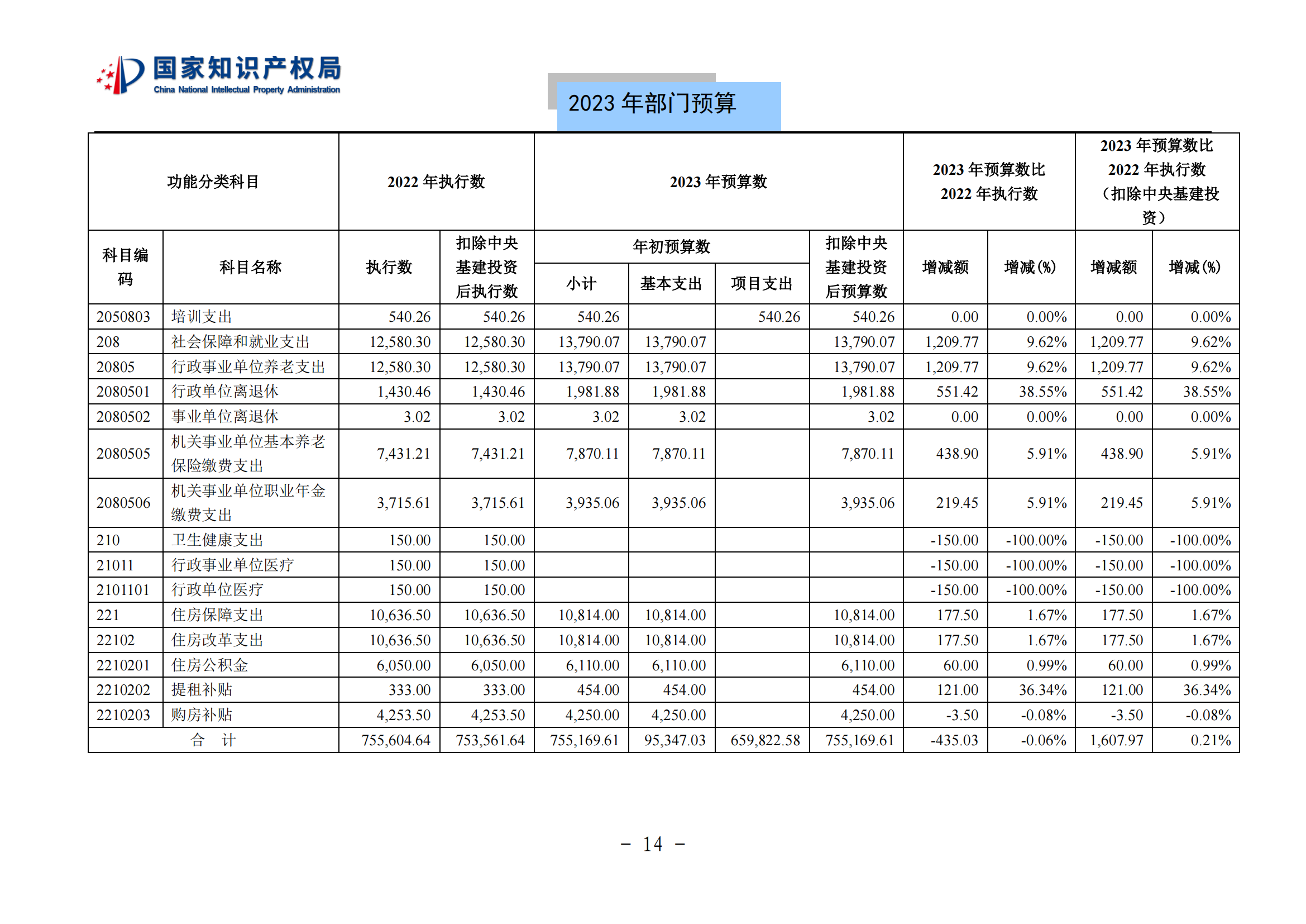 国知局2023年部门预算：专利审查费502735.77万元，商标委托审查费52131.10万元！