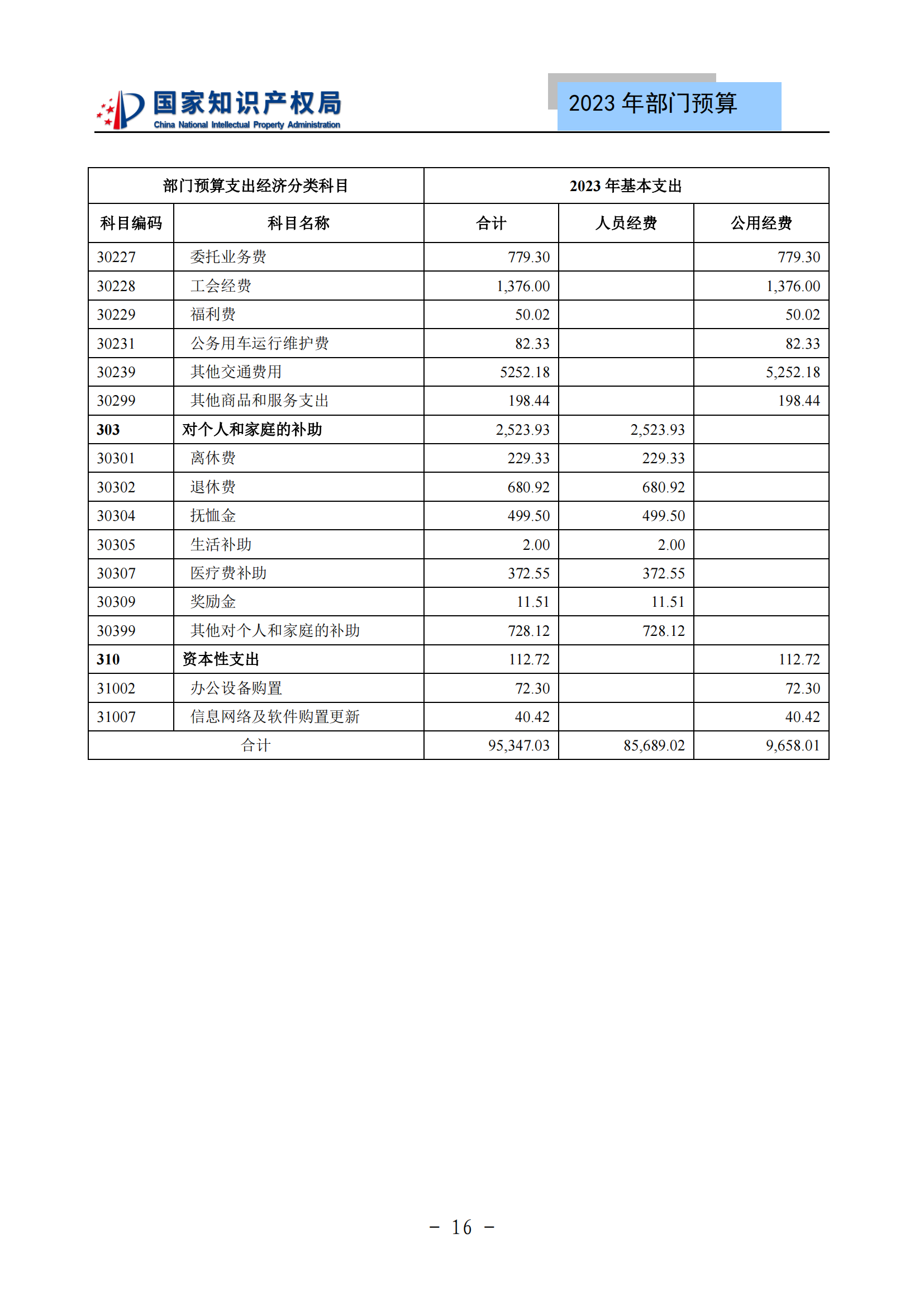 国知局2023年部门预算：专利审查费502735.77万元，商标委托审查费52131.10万元！