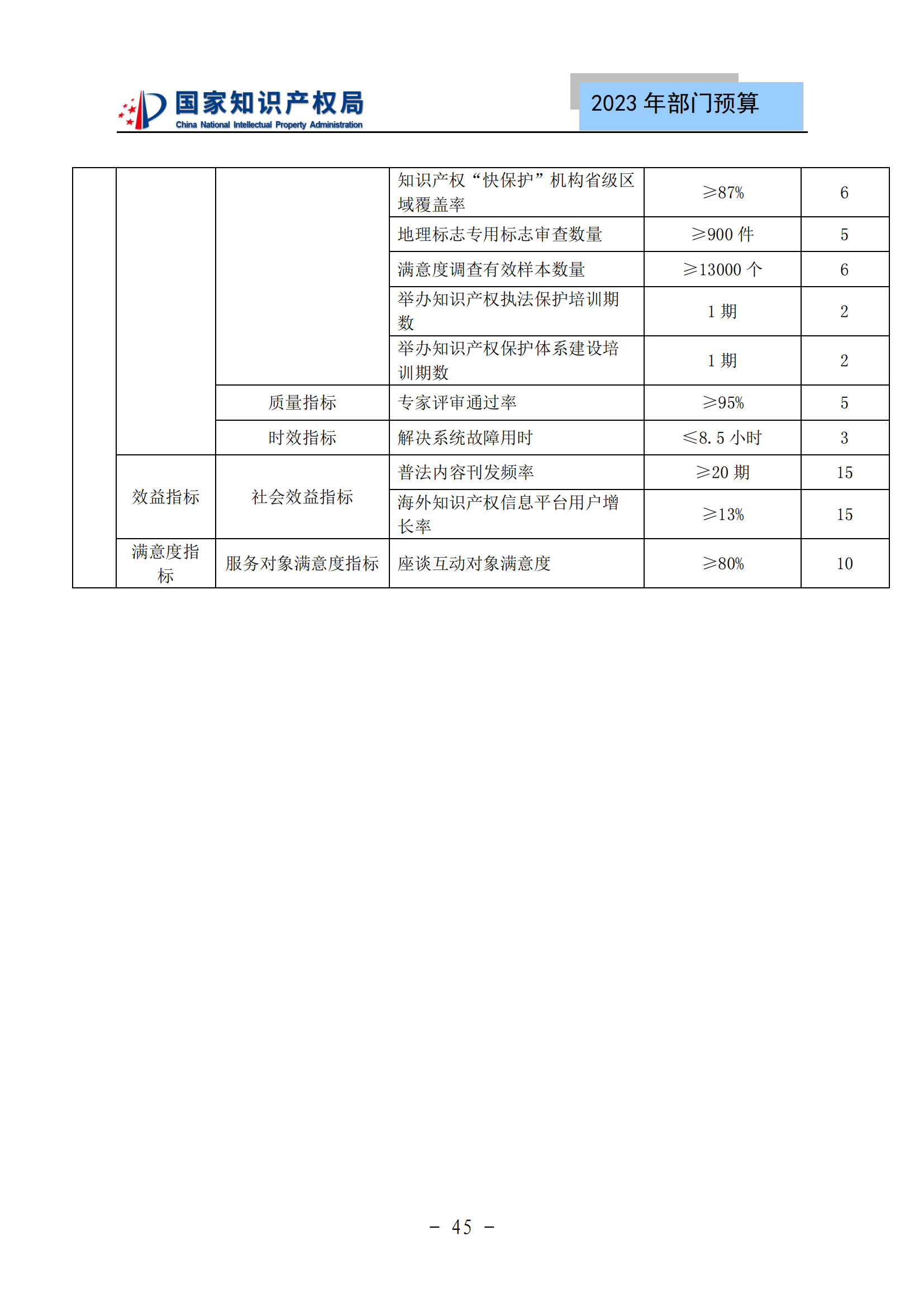 国知局2023年部门预算：专利审查费502735.77万元，商标委托审查费52131.10万元！