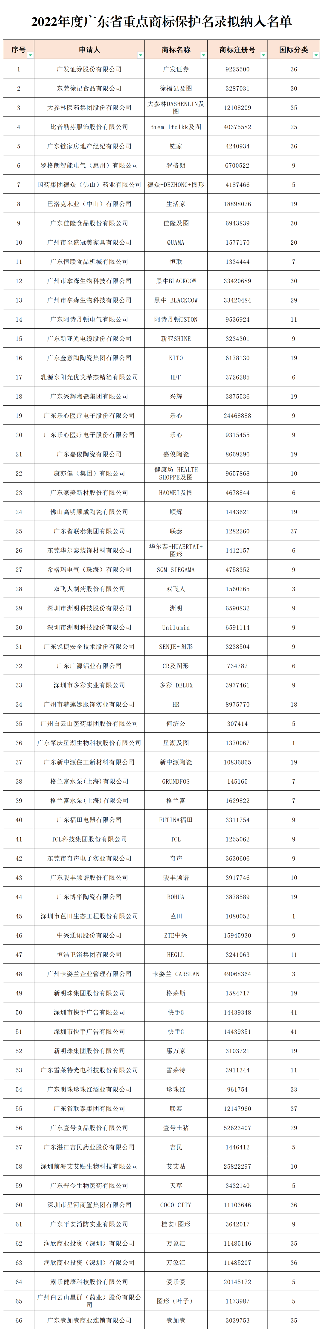 2022年度广东省493件重点商标保护名录公示！