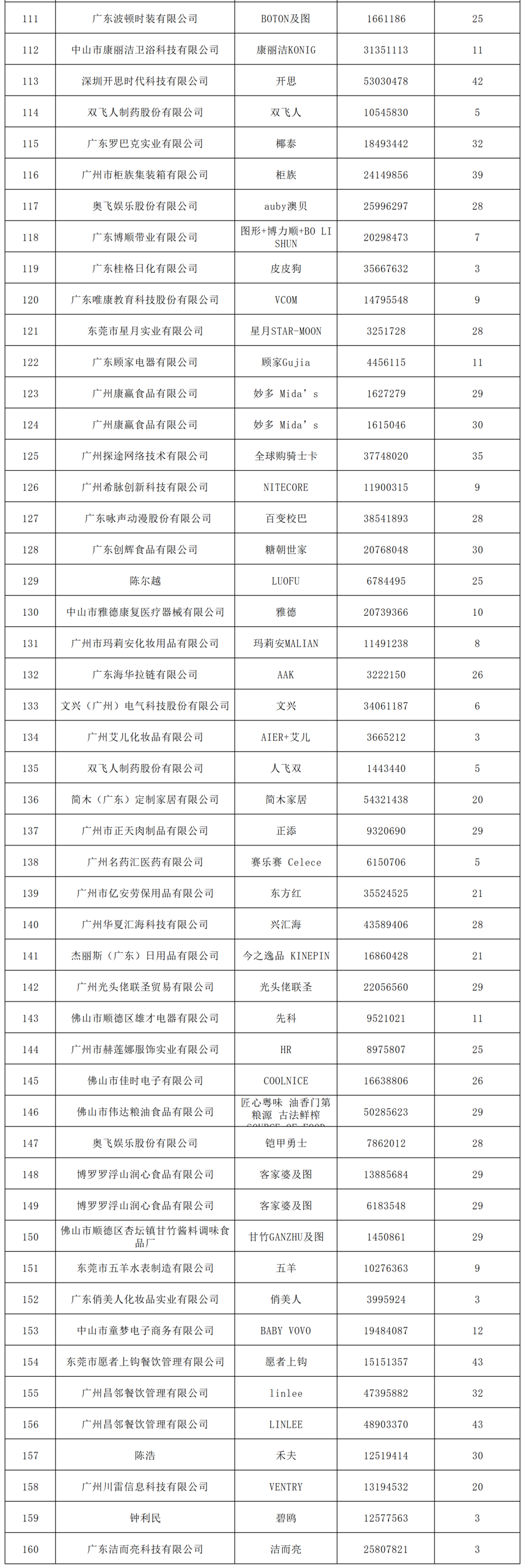 2022年度广东省493件重点商标保护名录公示！