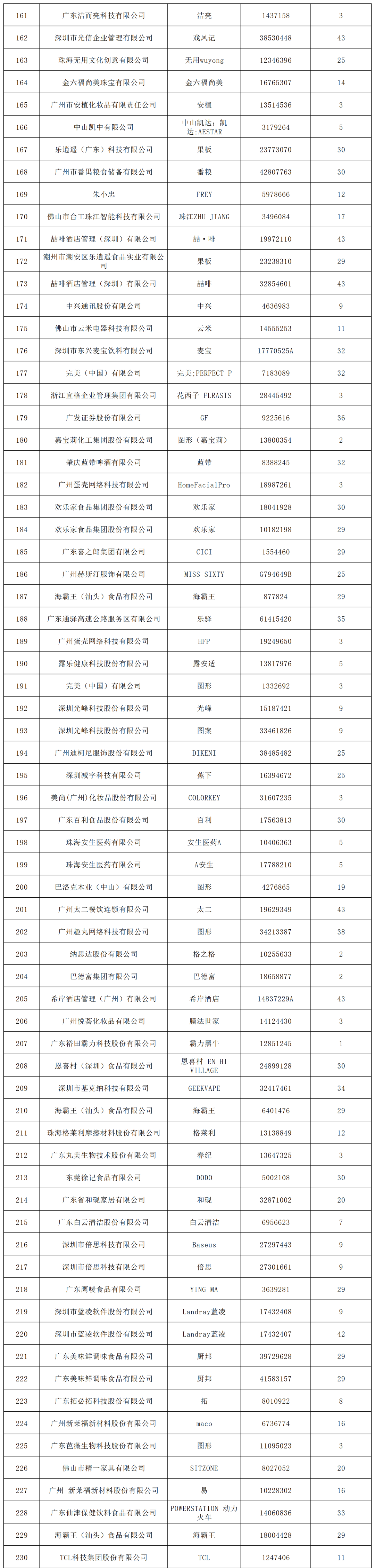 2022年度广东省493件重点商标保护名录公示！