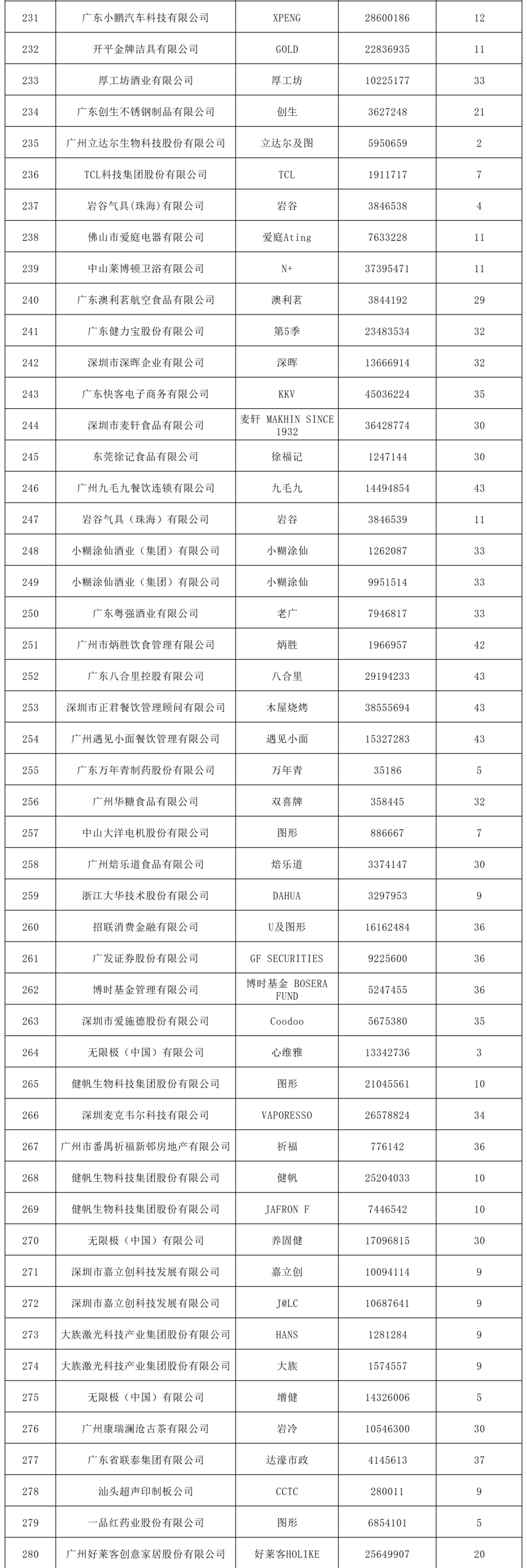 2022年度广东省493件重点商标保护名录公示！