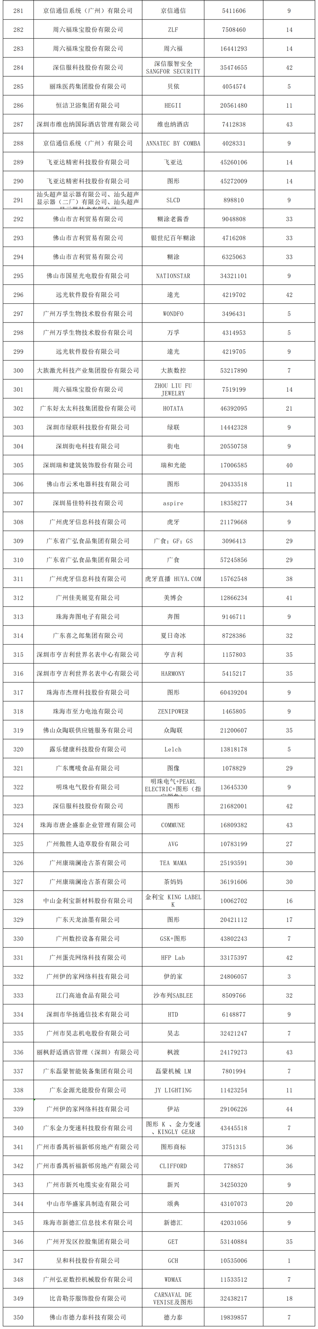 2022年度广东省493件重点商标保护名录公示！