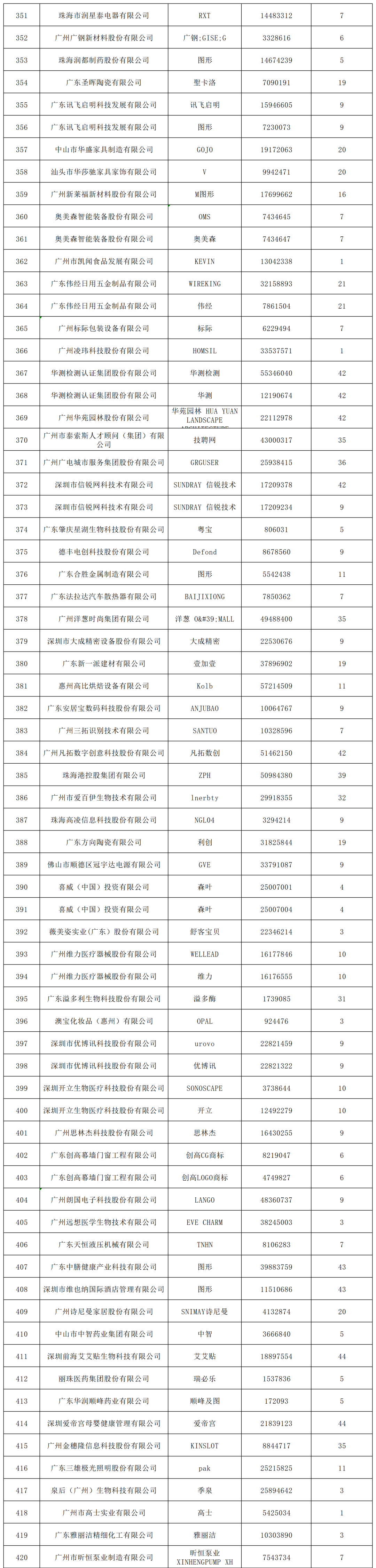 2022年度广东省493件重点商标保护名录公示！