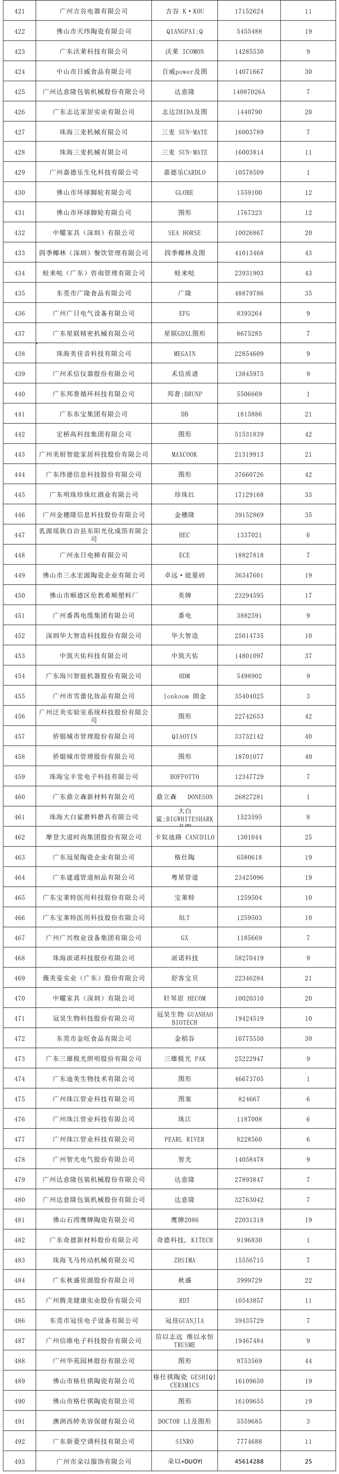 2022年度广东省493件重点商标保护名录公示！