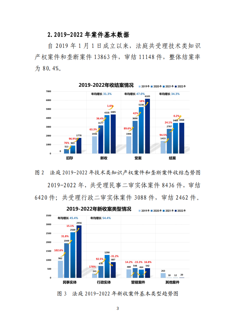 最高人民法院知识产权法庭年度报告(2022) 最高人民法院知识产权法庭年度报告(2022)