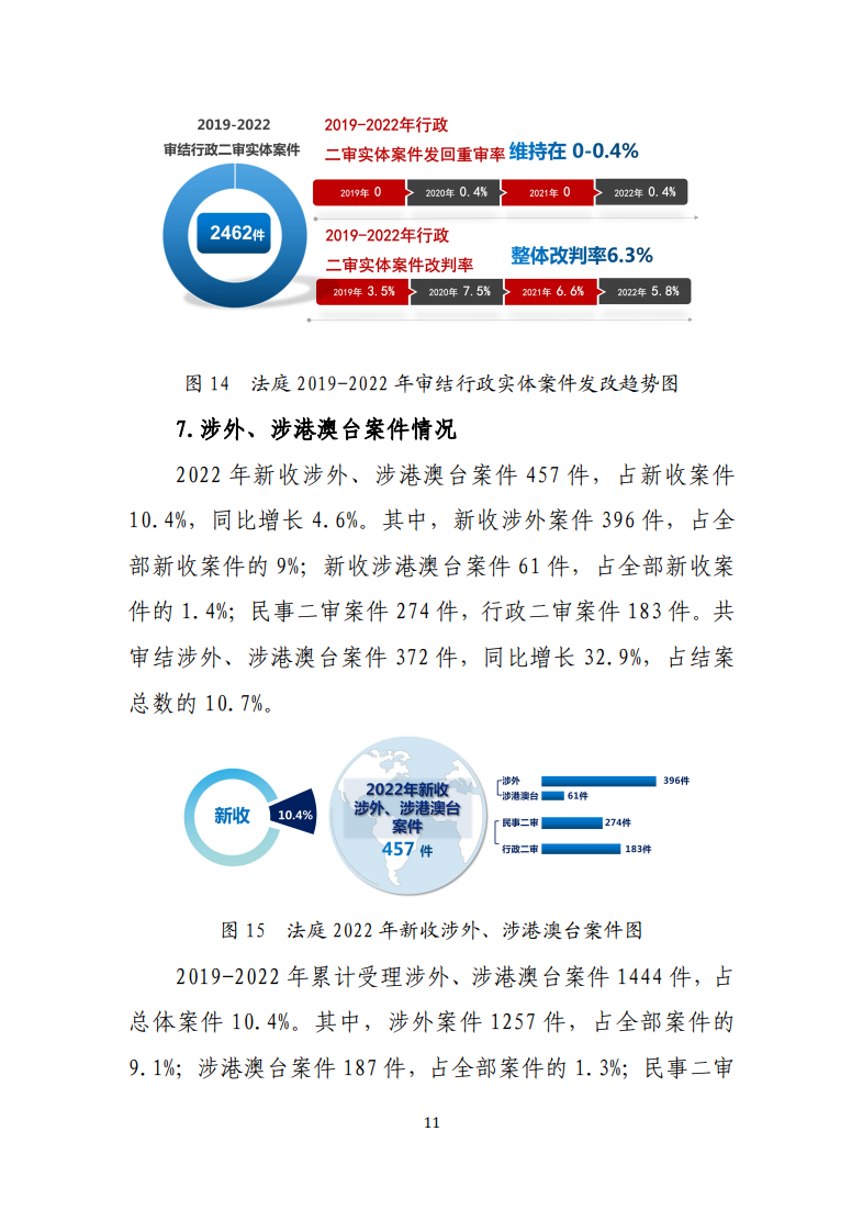 最高人民法院知识产权法庭年度报告(2022) 最高人民法院知识产权法庭年度报告(2022)