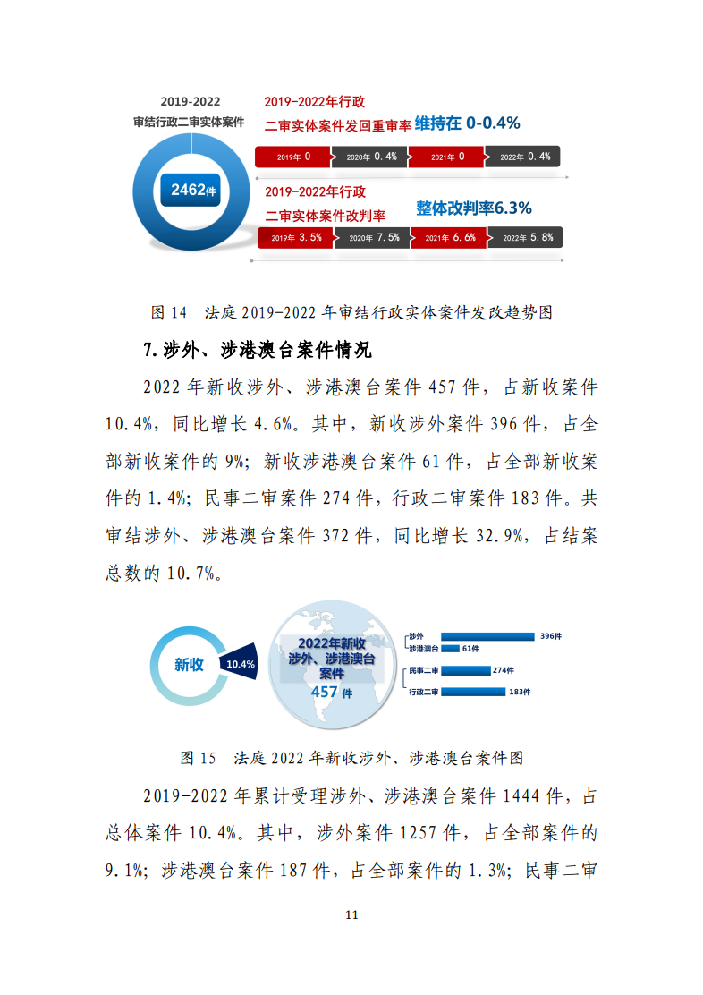 最高人民法院知识产权法庭年度报告（2022）