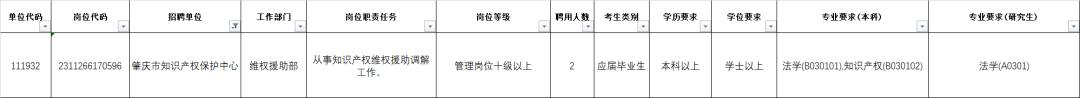 聘!肇庆市知识产权保护中心招聘3人 聘!肇庆市知识产权保护中心招聘3人