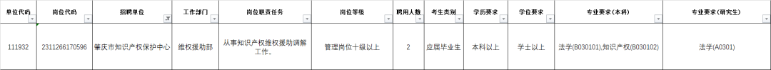 聘！肇庆市知识产权保护中心招聘3人