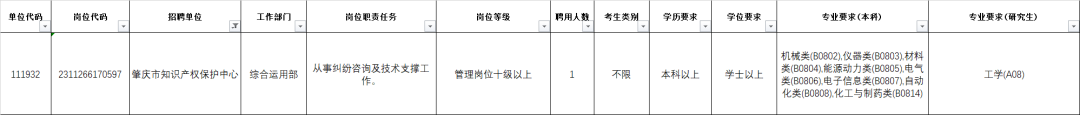 聘!肇庆市知识产权保护中心招聘3人 聘!肇庆市知识产权保护中心招聘3人