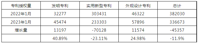 2023年1月我国实用新型专利​授权量同比下降23.11%，发明专利同比上升40.89%！