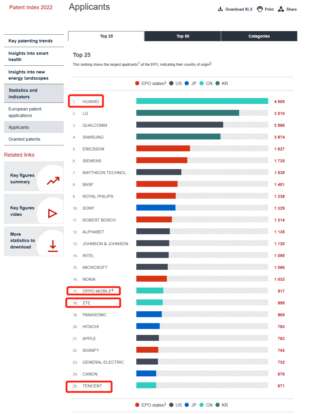 EPO发布2022专利指数：华为、OPPO、腾讯、京东方等9家企业入围TOP50