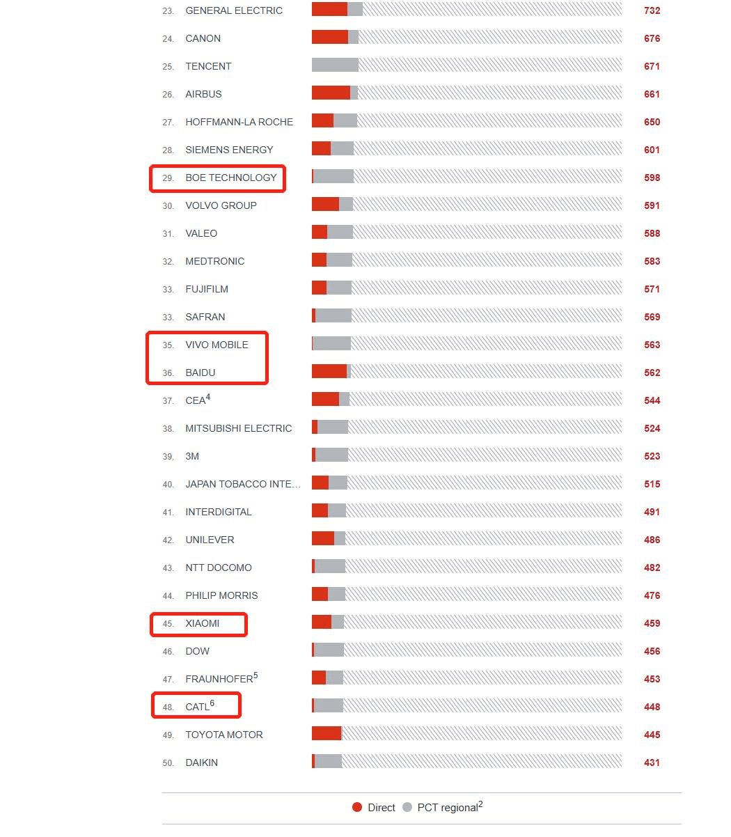 EPO发布2022专利指数：华为、OPPO、腾讯、京东方等9家企业入围TOP50