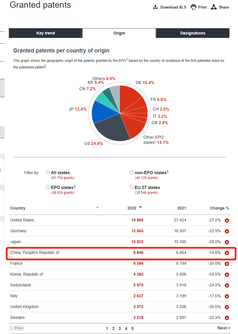 EPO发布2022专利指数：华为、OPPO、腾讯、京东方等9家企业入围TOP50