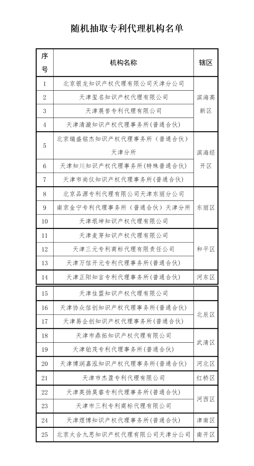 重点针对专代机构非正常专利申请、“挂证”等行为进行检查｜附25家抽查机构名单