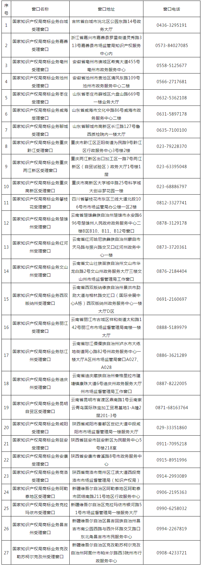 新增27个！第十五批商标业务窗口将于4月18日正式启动运行｜附窗口信息汇总