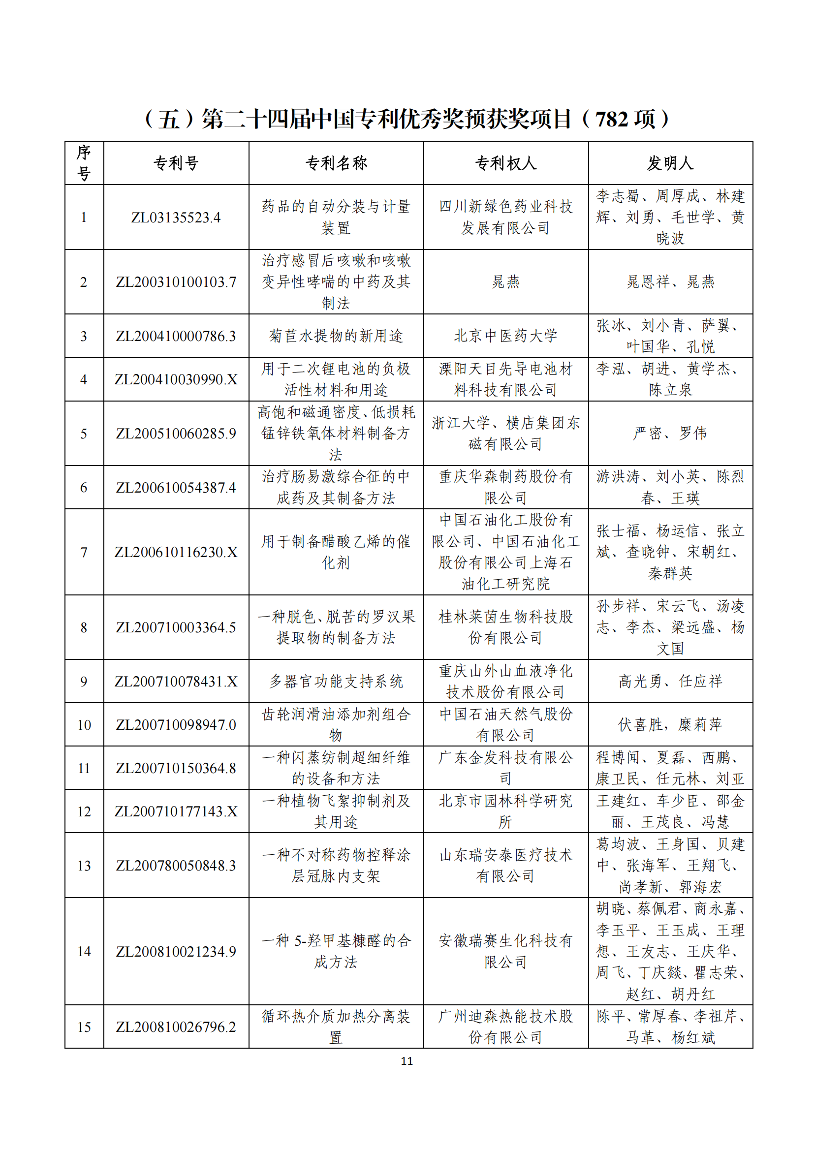 第二十四届中国专利奖评审结果公示｜附项目名单