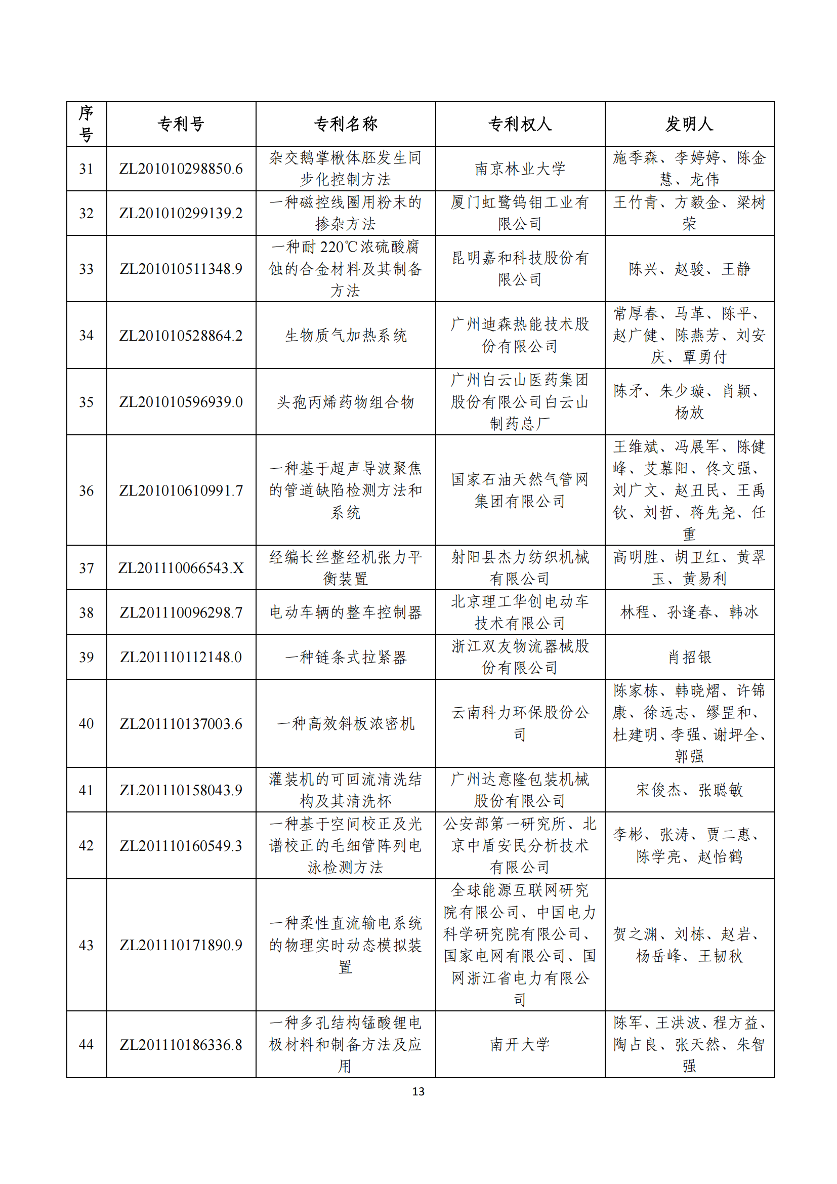 第二十四届中国专利奖评审结果公示｜附项目名单