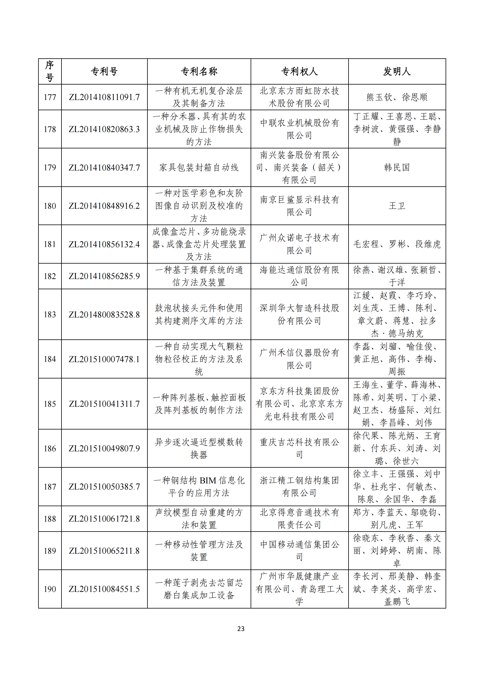 第二十四届中国专利奖评审结果公示｜附项目名单