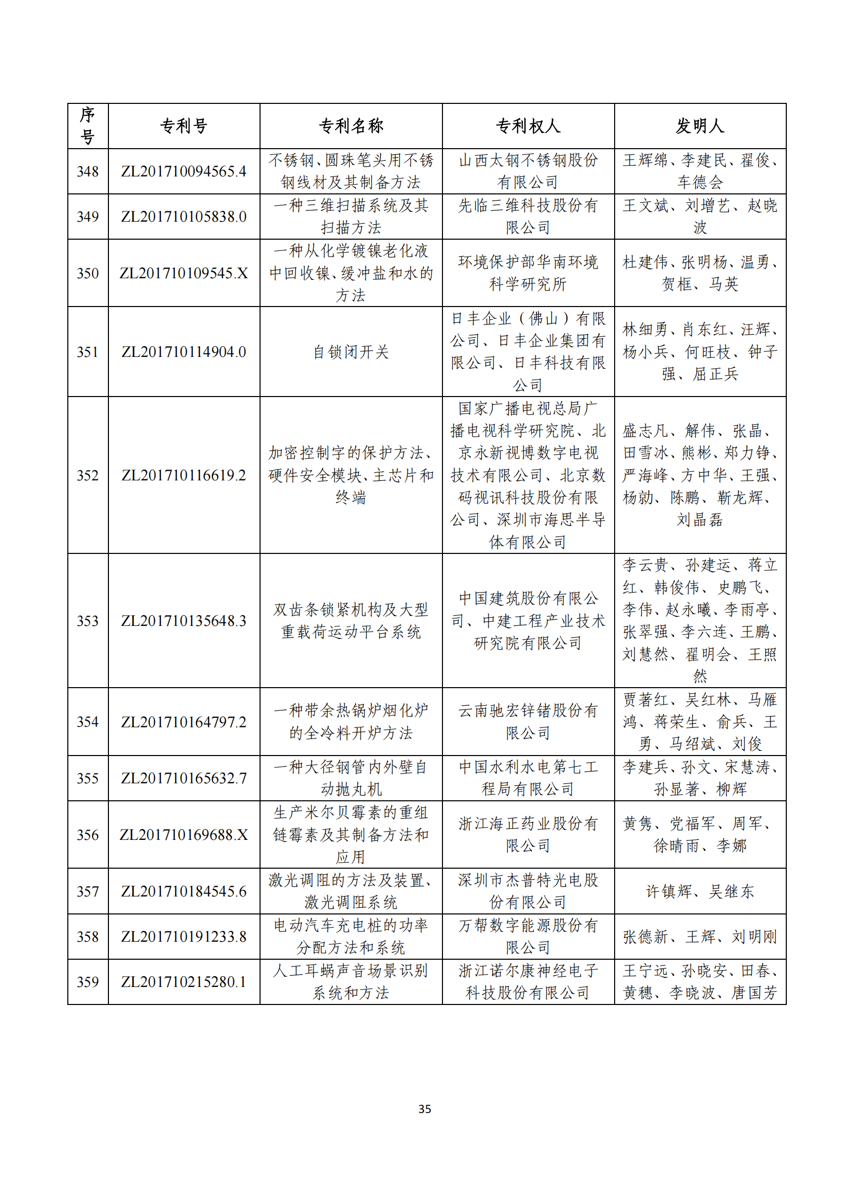 第二十四届中国专利奖评审结果公示｜附项目名单