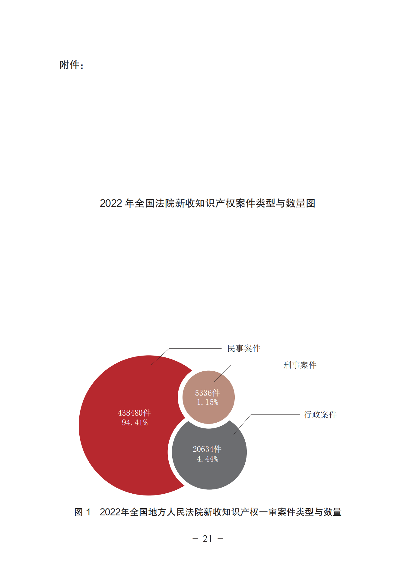 《中国法院知识产权司法保护状况（2022年）》全文发布！