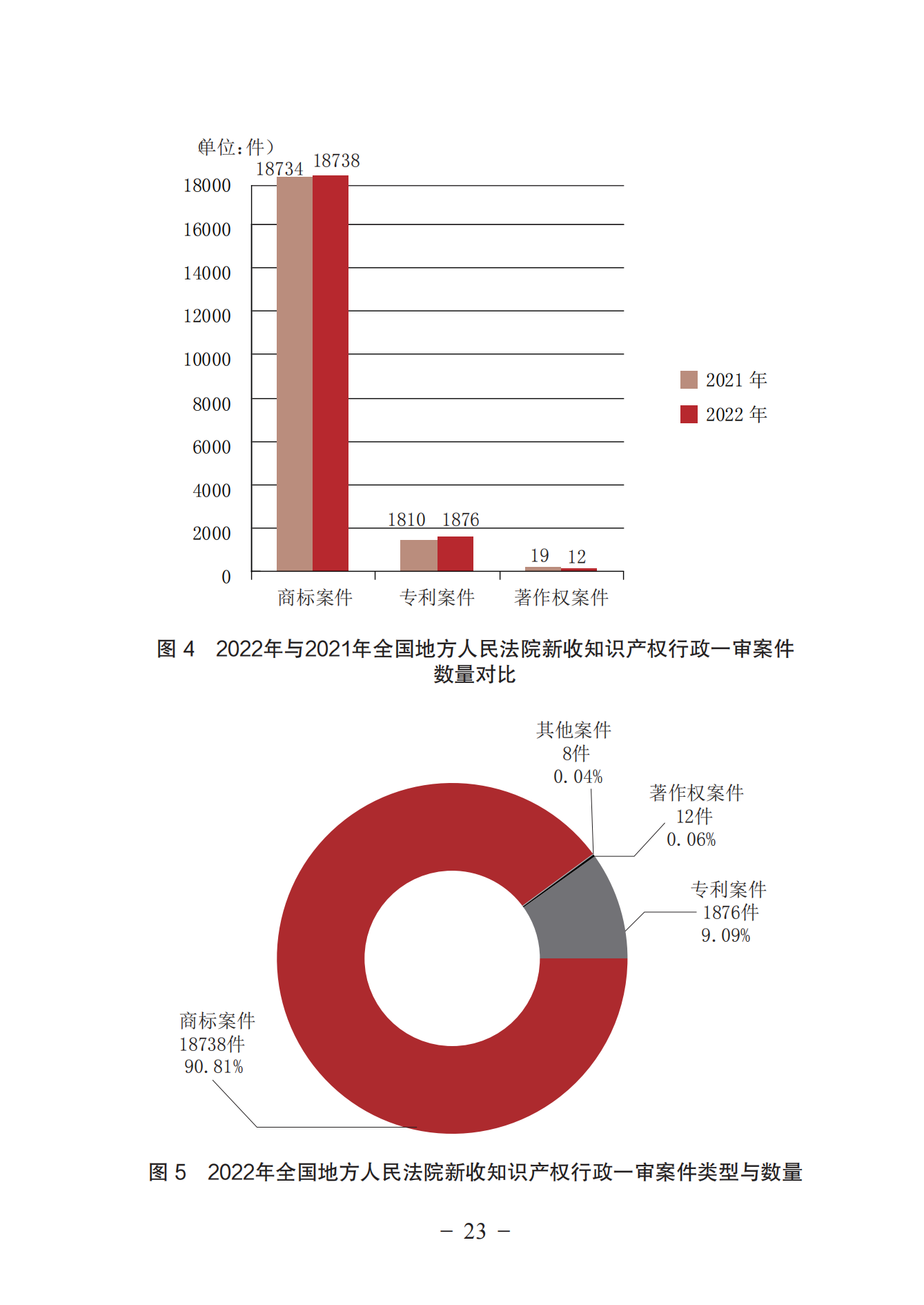 《中国法院知识产权司法保护状况（2022年）》全文发布！