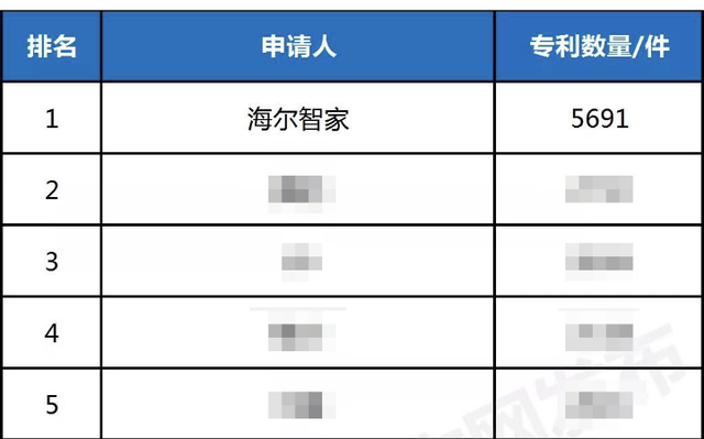 揭秘12项中国专利金奖的背后：海尔知识产权布局“有道”