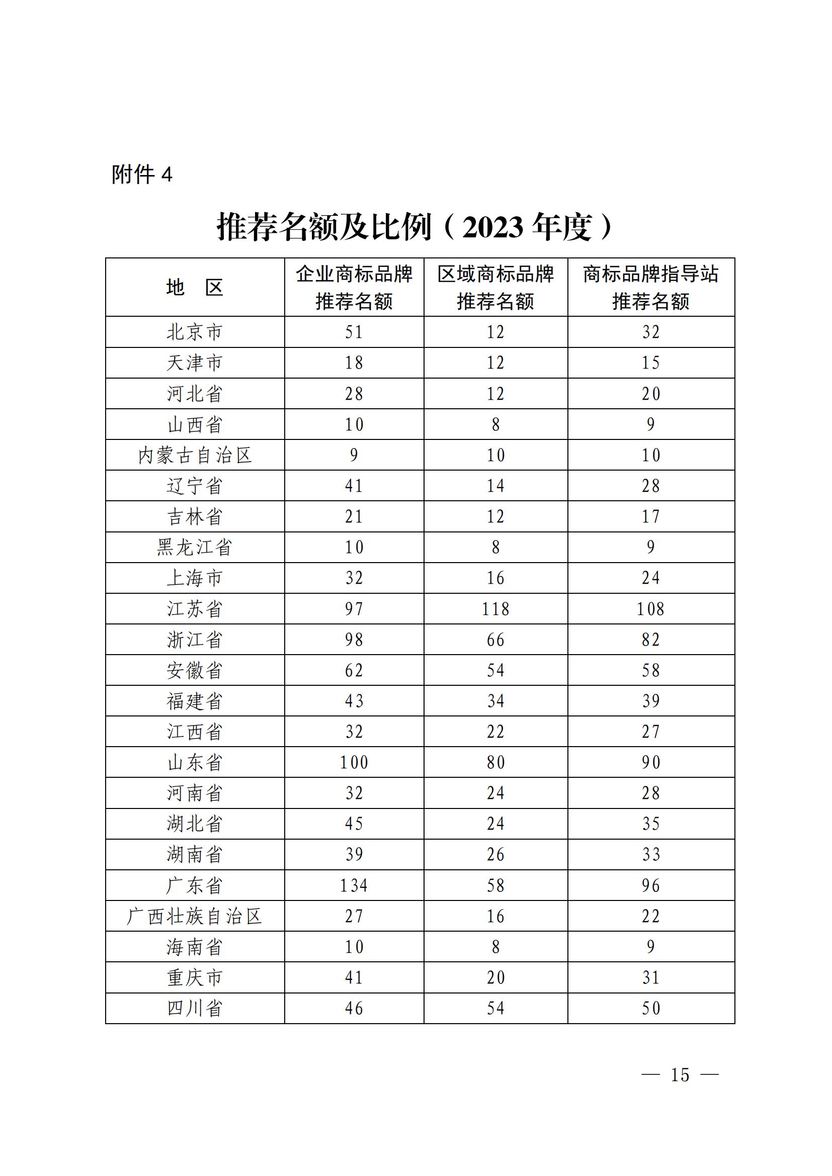 “千企百城”商标品牌价值提升行动方案（2023—2025年）全文发布！