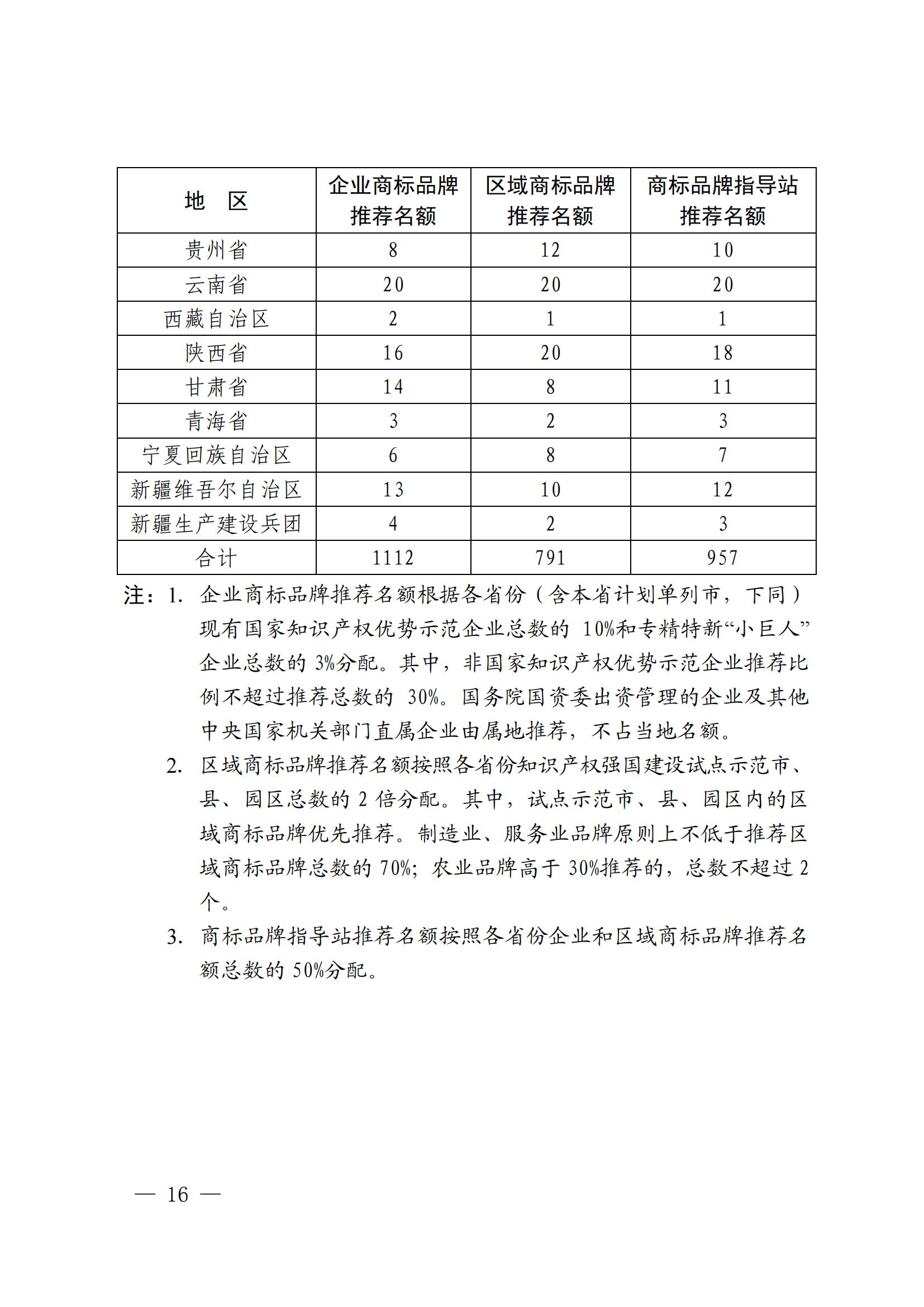 “千企百城”商标品牌价值提升行动方案（2023—2025年）全文发布！