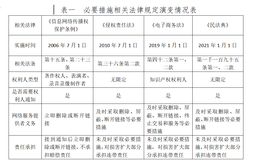 “通知-删除”规则下短视频服务平台采取“必要措施”的司法适用