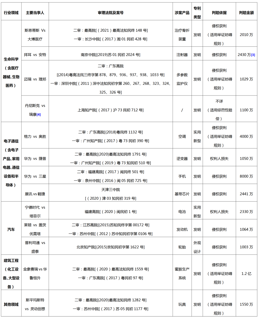 2013-2023年！十年专利侵权诉讼高额判赔案件的实证分析