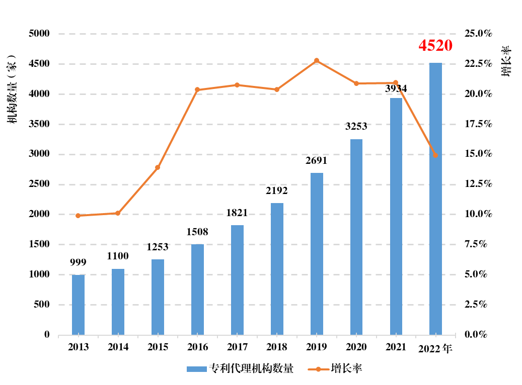 《全国知识产权代理行业发展状况（2022年）》统计数据分析，呈现出这些特点！