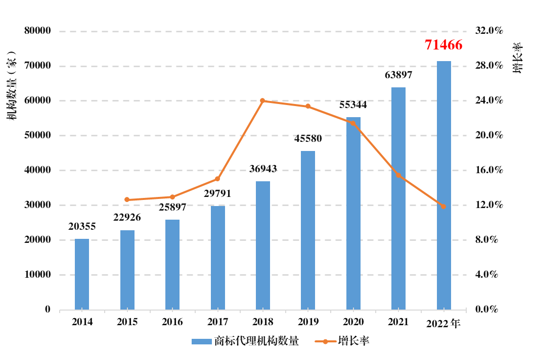 《全国知识产权代理行业发展状况（2022年）》统计数据分析，呈现出这些特点！