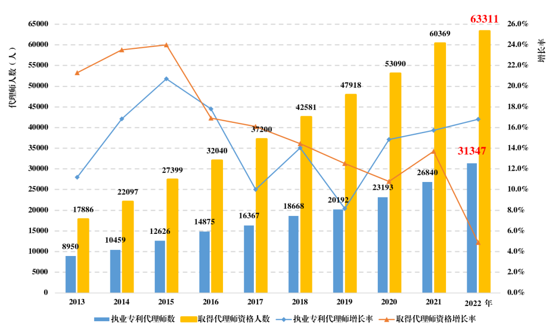 《全国知识产权代理行业发展状况（2022年）》统计数据分析，呈现出这些特点！