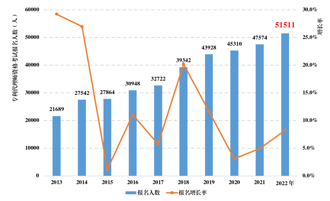 《全国知识产权代理行业发展状况（2022年）》统计数据分析，呈现出这些特点！