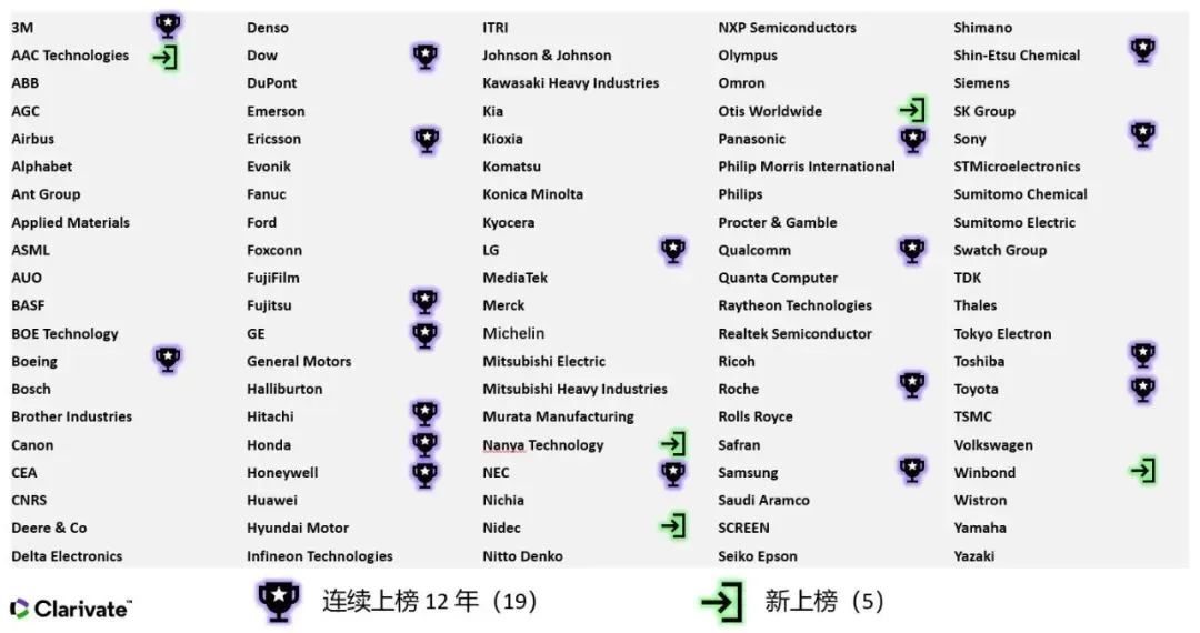 2023年度全球百强创新机构报告解读