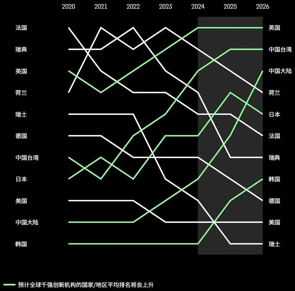 2023年度全球百强创新机构报告解读