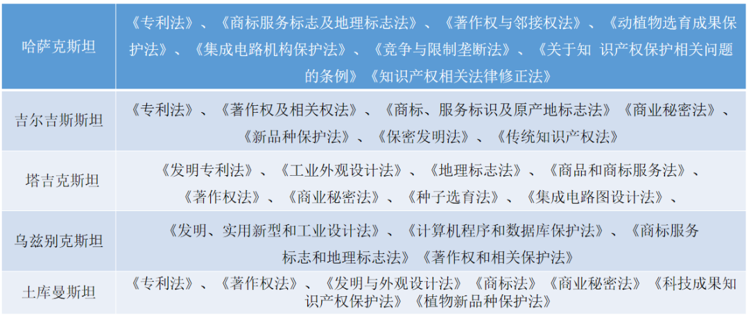 「中亚五国知识产权发展状况」一览
