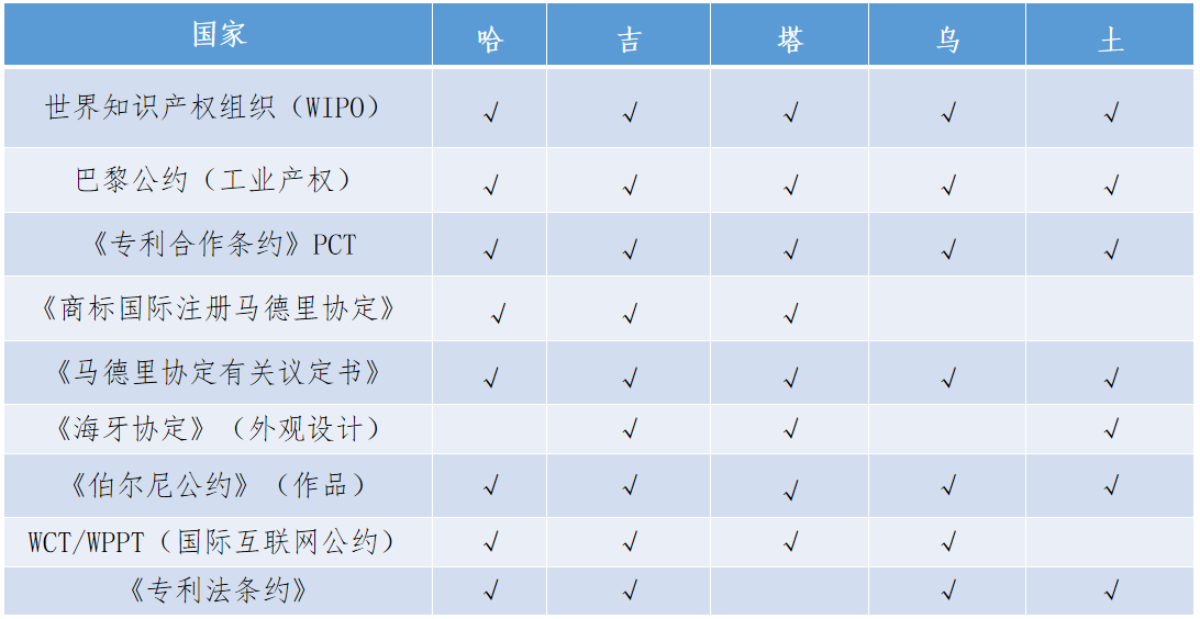 「中亚五国知识产权发展状况」一览