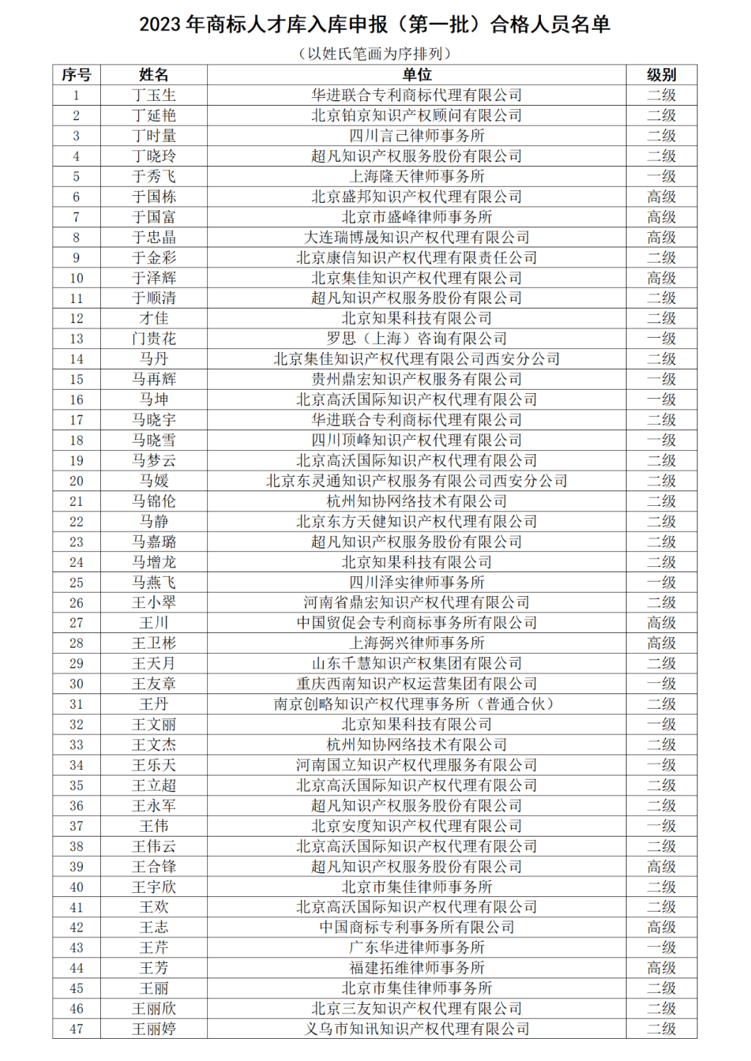 高级商标人才176人，一级460人，二级594人！2023年商标人才库入库申报（第一批）合格人员名单公布