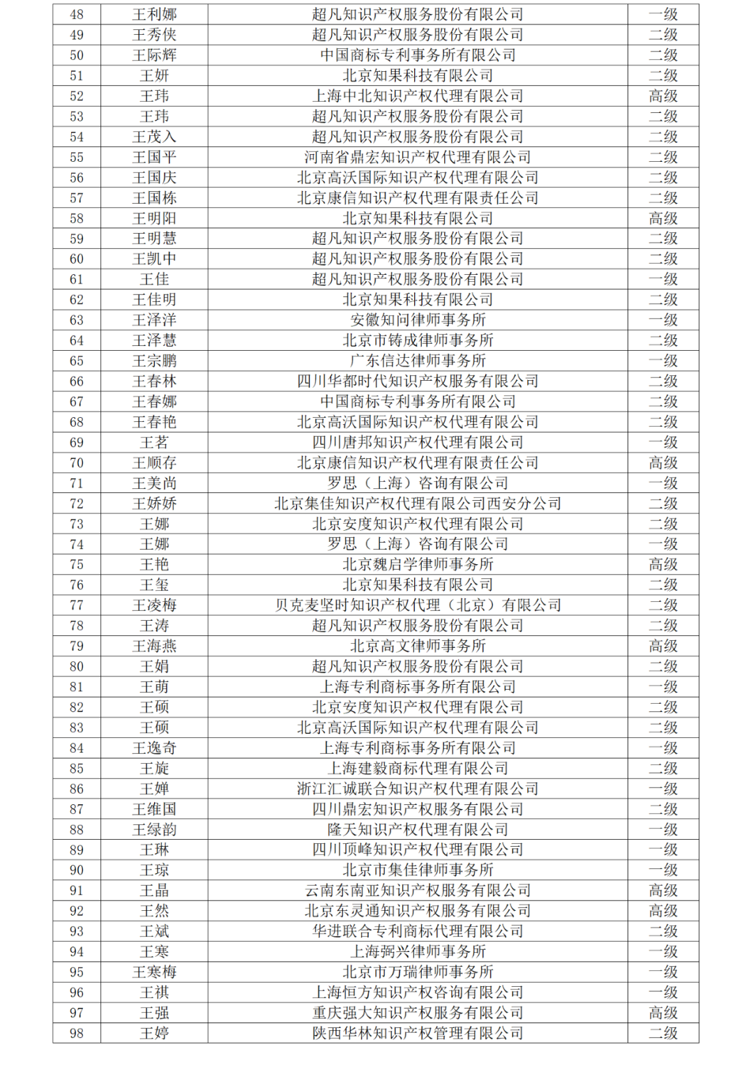 高级商标人才176人，一级460人，二级594人！2023年商标人才库入库申报（第一批）合格人员名单公布