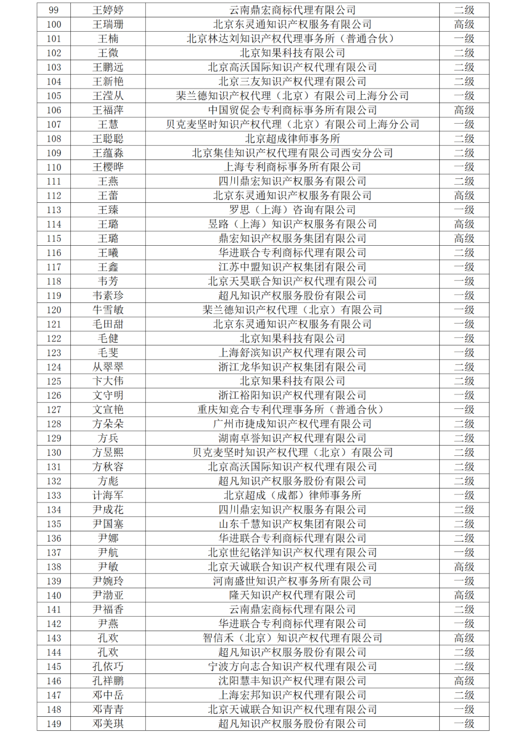 高级商标人才176人，一级460人，二级594人！2023年商标人才库入库申报（第一批）合格人员名单公布